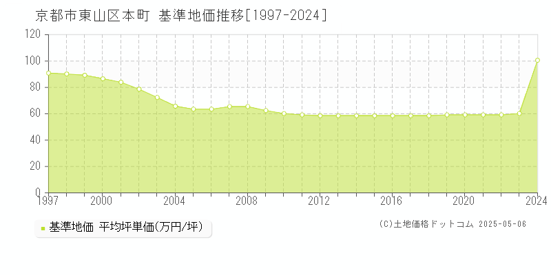 京都市東山区本町の基準地価推移グラフ 