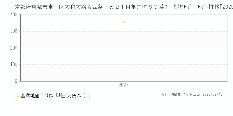 京都府京都市東山区大和大路通四条下る２丁目亀井町６０番１ 基準地価 地価推移[2025-2025]