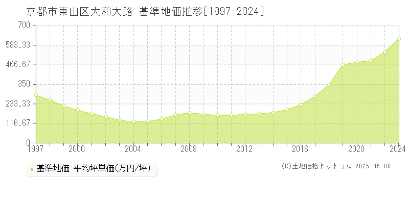 大和大路(京都市東山区)の基準地価推移グラフ(坪単価)[1997-2024年]