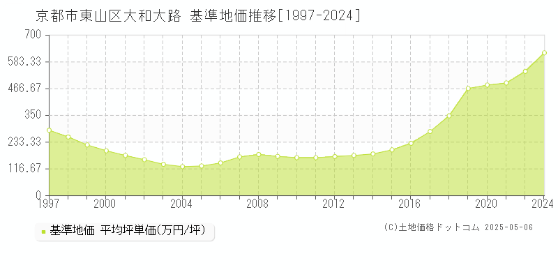 京都市東山区大和大路の基準地価推移グラフ 