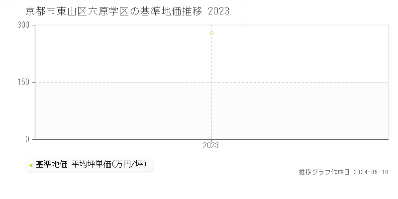 京都市東山区六原学区の基準地価推移グラフ 