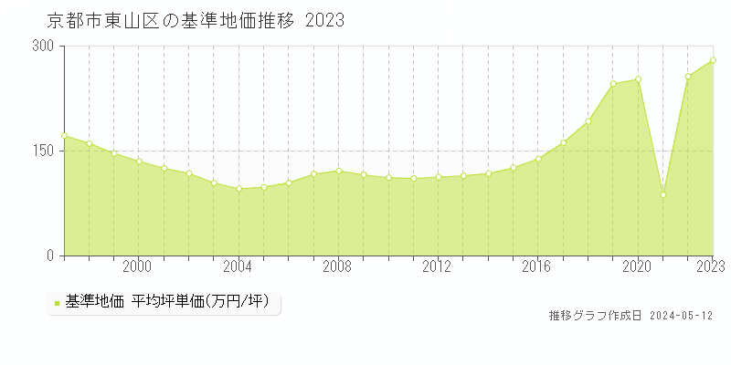 京都市東山区全域の基準地価推移グラフ 
