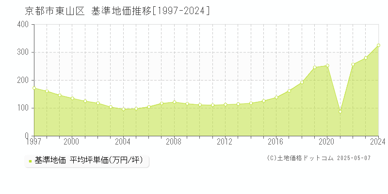京都市東山区(京都府)の基準地価推移グラフ(坪単価)[1997-2024年]