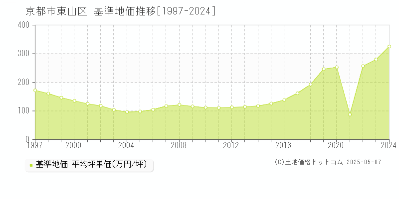 京都市東山区の基準地価推移グラフ 