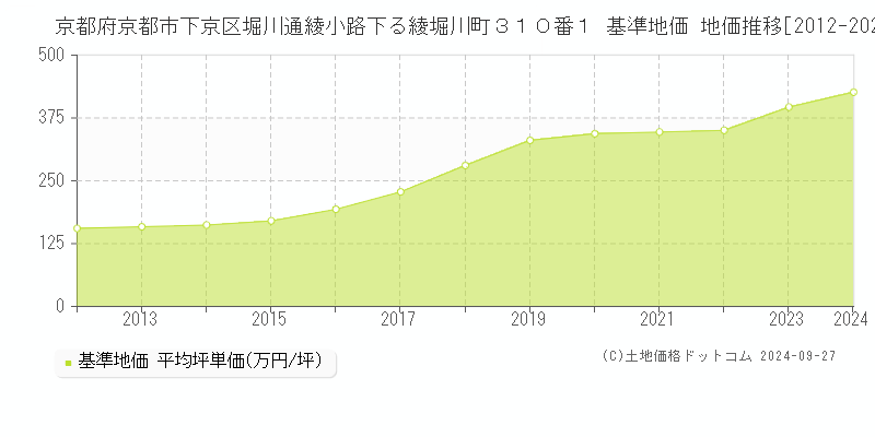 京都府京都市下京区堀川通綾小路下る綾堀川町３１０番１ 基準地価 地価推移[2012-2024]
