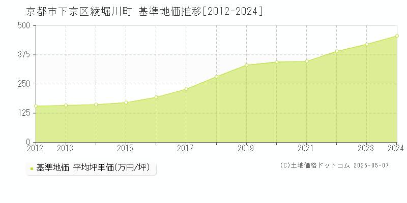 綾堀川町(京都市下京区)の基準地価推移グラフ(坪単価)[2012-2024年]