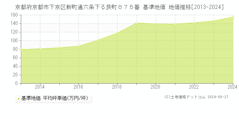 京都府京都市下京区新町通六条下る艮町８７５番 基準地価 地価推移[2013-2024]