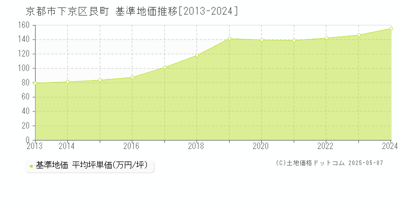 艮町(京都市下京区)の基準地価推移グラフ(坪単価)[2013-2024年]