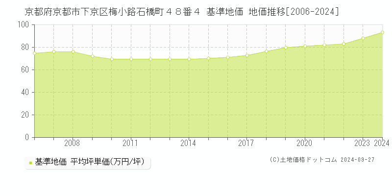 京都府京都市下京区梅小路石橋町４８番４ 基準地価 地価推移[2006-2024]