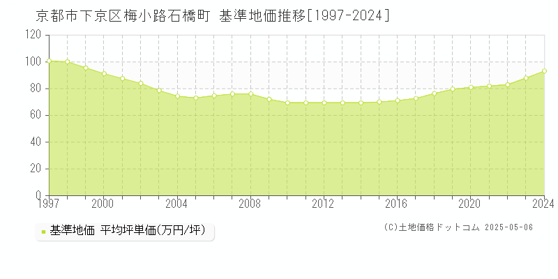 梅小路石橋町(京都市下京区)の基準地価推移グラフ(坪単価)[1997-2024年]