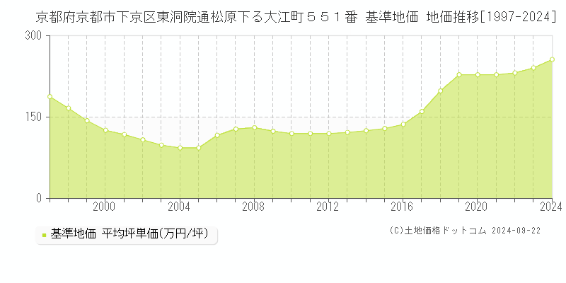 京都府京都市下京区東洞院通松原下る大江町５５１番 基準地価 地価推移[1997-2024]