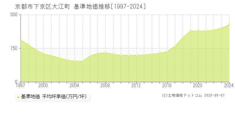 大江町(京都市下京区)の基準地価推移グラフ(坪単価)[1997-2024年]