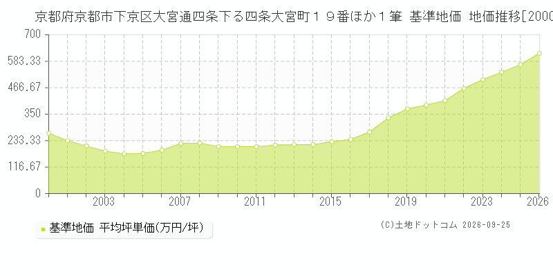 京都府京都市下京区大宮通四条下る四条大宮町１９番ほか１筆 基準地価 地価推移[2000-2026]