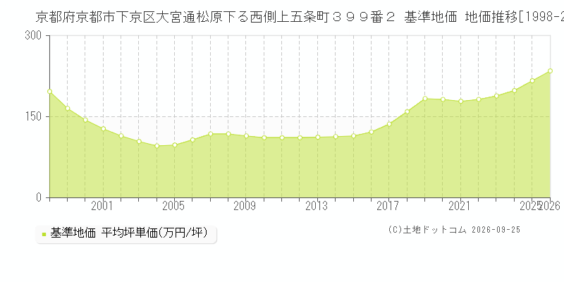 京都府京都市下京区大宮通松原下る西側上五条町３９９番２ 基準地価 地価推移[1998-2026]