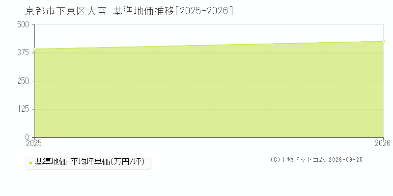 京都市下京区大宮の基準地価推移グラフ(坪単価)[2025-2026年]