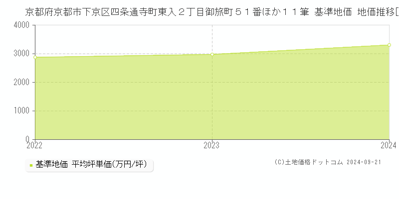京都府京都市下京区四条通寺町東入２丁目御旅町５１番ほか１１筆 基準地価 地価推移[2022-2024]