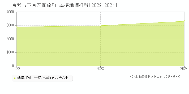 御旅町(京都市下京区)の基準地価推移グラフ(坪単価)[2022-2024年]