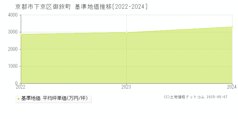 京都市下京区御旅町の基準地価推移グラフ 