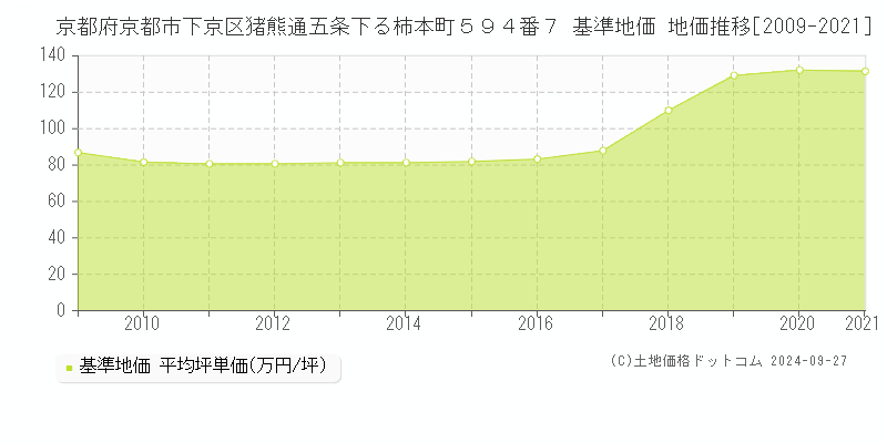京都府京都市下京区猪熊通五条下る柿本町５９４番７ 基準地価 地価推移[2009-2021]