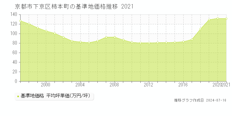 京都市下京区柿本町の基準地価推移グラフ 