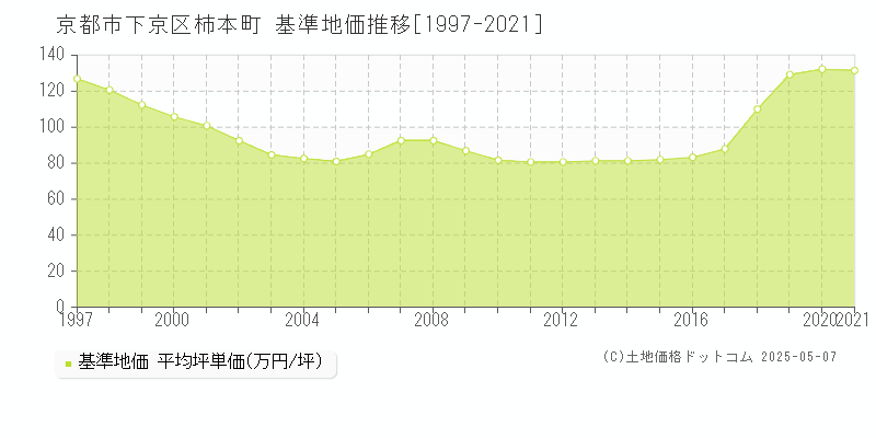 柿本町(京都市下京区)の基準地価推移グラフ(坪単価)[1997-2021年]