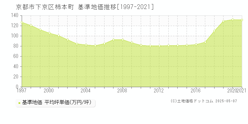 京都市下京区柿本町の基準地価推移グラフ 