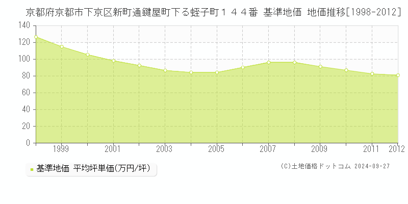 京都府京都市下京区新町通鍵屋町下る蛭子町１４４番 基準地価 地価推移[1998-2012]