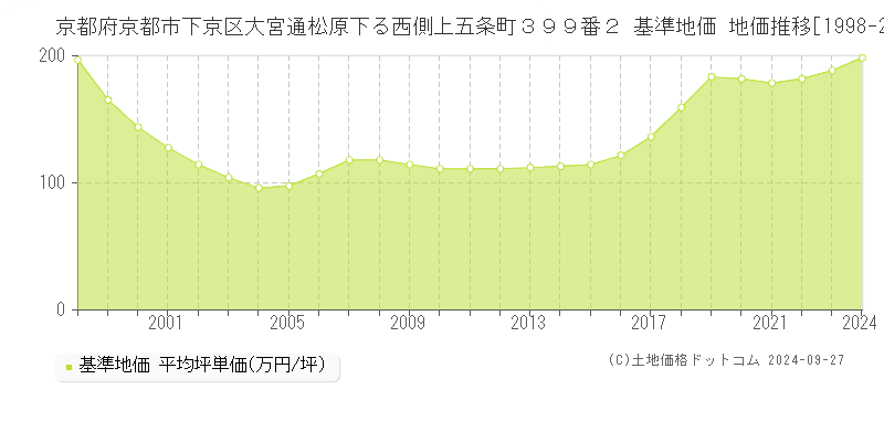 京都府京都市下京区大宮通松原下る西側上五条町３９９番２ 基準地価 地価推移[1998-2024]