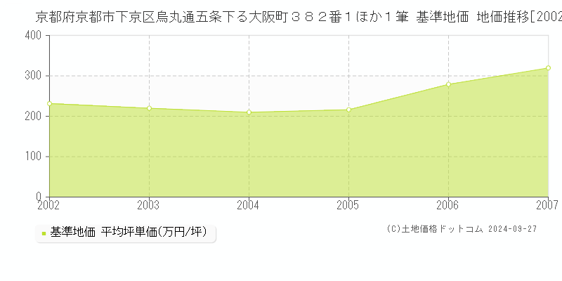 京都府京都市下京区烏丸通五条下る大阪町３８２番１ほか１筆 基準地価 地価推移[2002-2007]