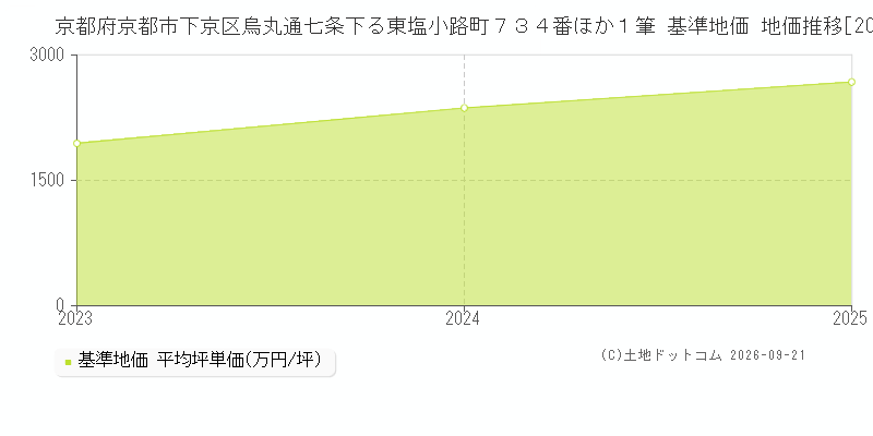 京都府京都市下京区烏丸通七条下る東塩小路町７３４番ほか１筆 基準地価 地価推移[2023-2026]