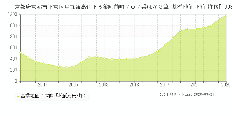 京都府京都市下京区烏丸通高辻下る薬師前町７０７番ほか３筆 基準地価 地価推移[1998-2026]