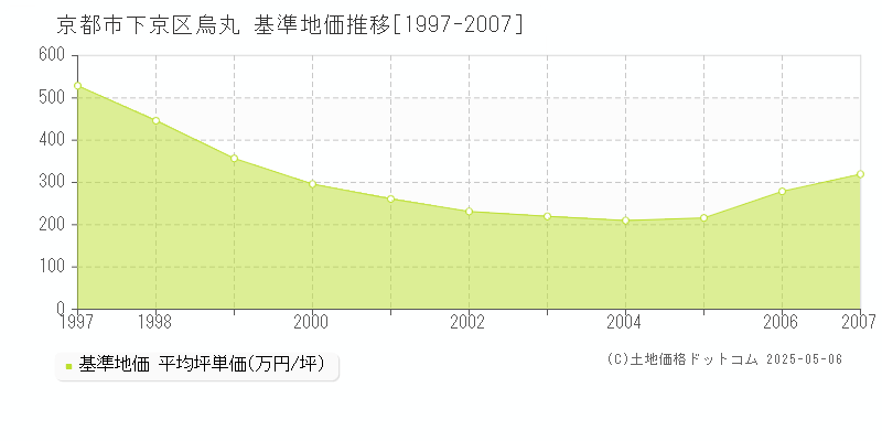 烏丸(京都市下京区)の基準地価推移グラフ(坪単価)[1997-2007年]