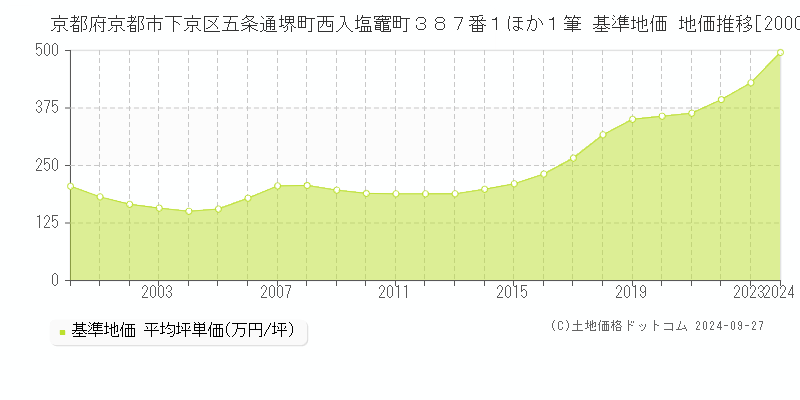 京都府京都市下京区五条通堺町西入塩竈町３８７番１ほか１筆 基準地価 地価推移[2000-2024]