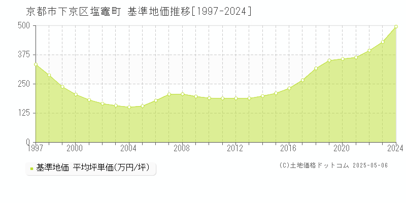 塩竈町(京都市下京区)の基準地価推移グラフ(坪単価)[1997-2024年]