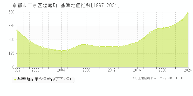 京都市下京区塩竈町の基準地価推移グラフ 