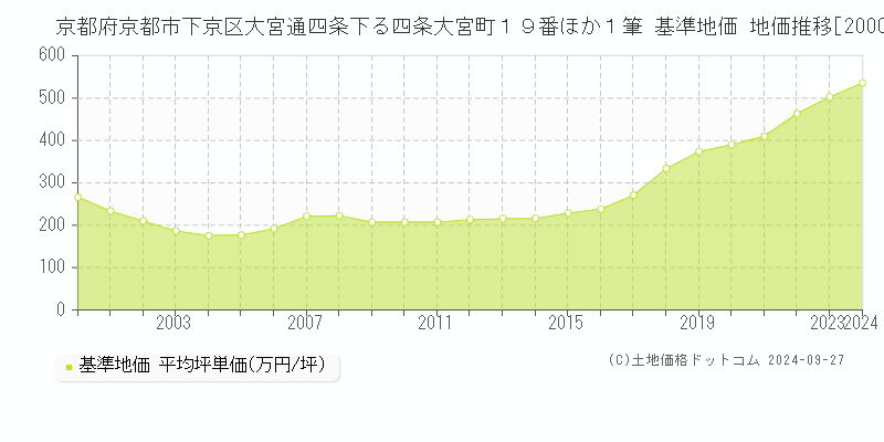 京都府京都市下京区大宮通四条下る四条大宮町１９番ほか１筆 基準地価 地価推移[2000-2024]