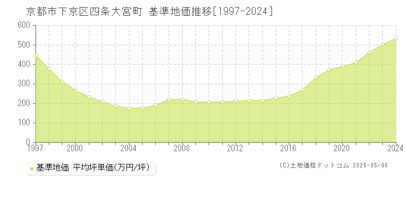 四条大宮町(京都市下京区)の基準地価推移グラフ(坪単価)[1997-2024年]
