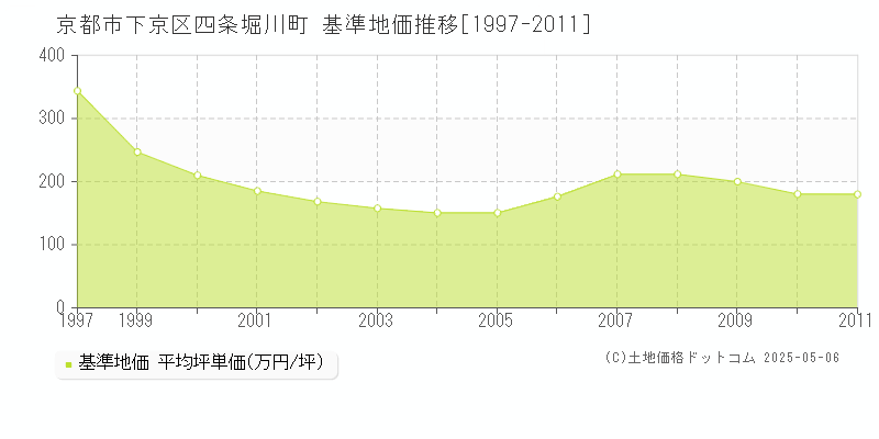 四条堀川町(京都市下京区)の基準地価推移グラフ(坪単価)[1997-2011年]