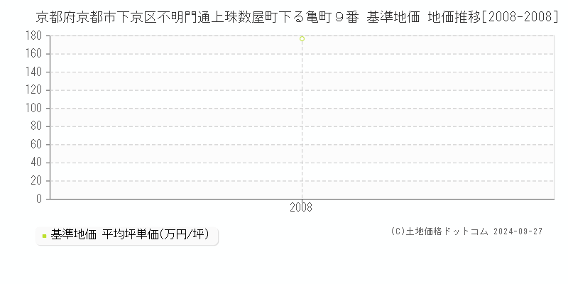 京都府京都市下京区不明門通上珠数屋町下る亀町９番 基準地価 地価推移[2008-2008]