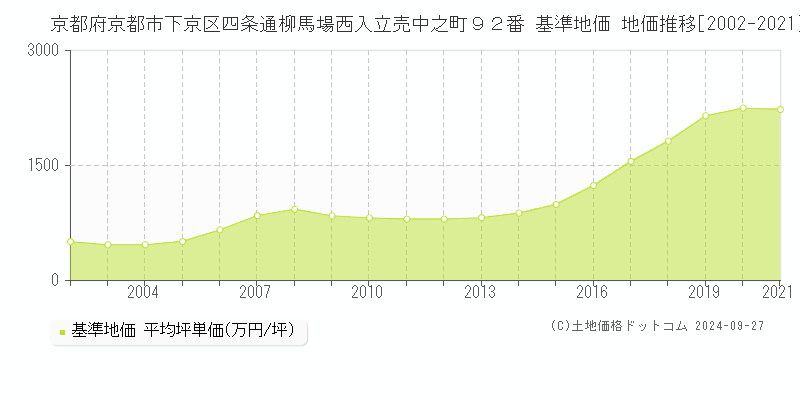 京都府京都市下京区四条通柳馬場西入立売中之町９２番 基準地価 地価推移[2002-2021]