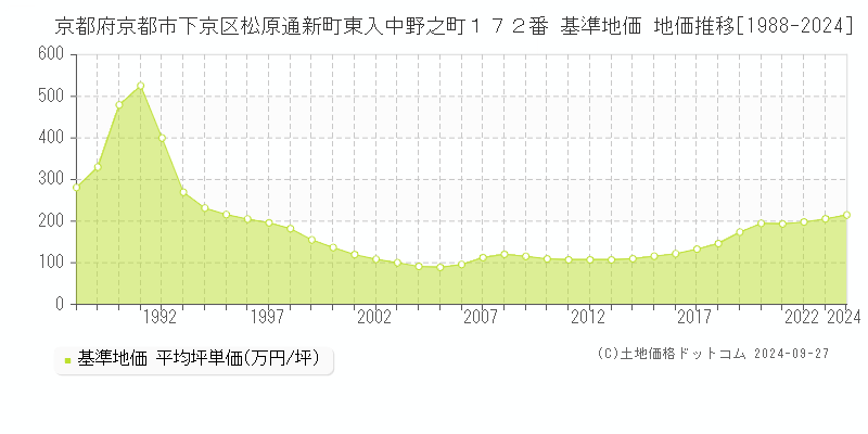 京都府京都市下京区松原通新町東入中野之町１７２番 基準地価 地価推移[1988-2024]