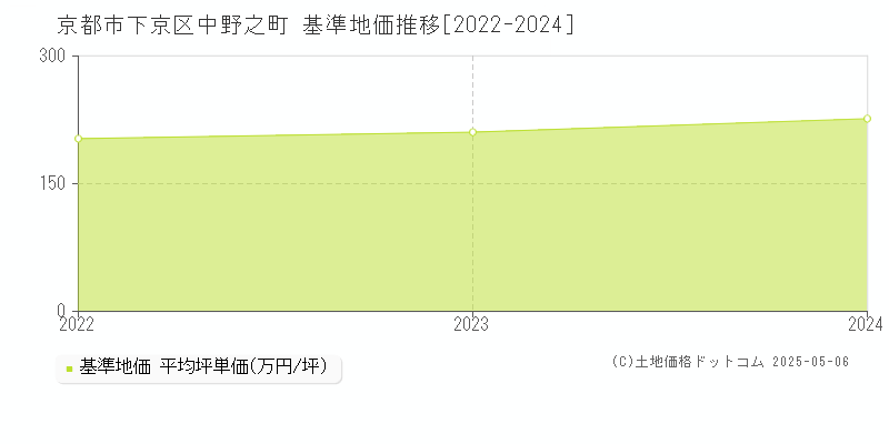 中野之町(京都市下京区)の基準地価推移グラフ(坪単価)[2022-2024年]