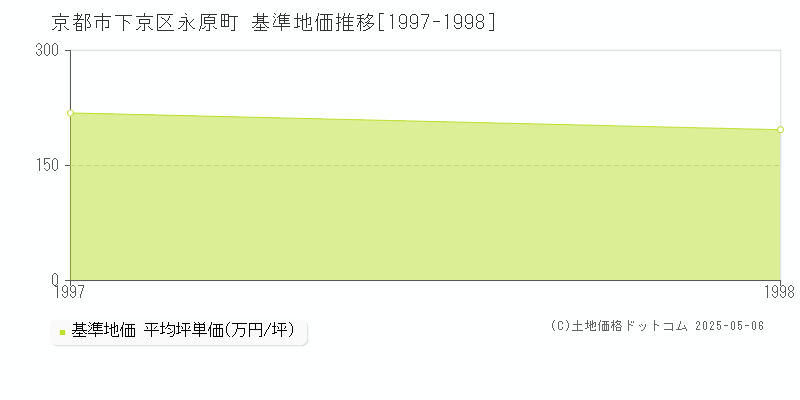 永原町(京都市下京区)の基準地価推移グラフ(坪単価)[1997-1998年]