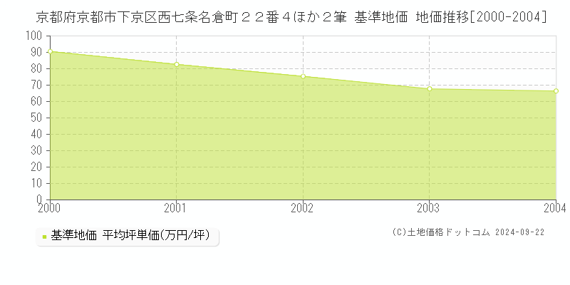 京都府京都市下京区西七条名倉町２２番４ほか２筆 基準地価 地価推移[2000-2004]