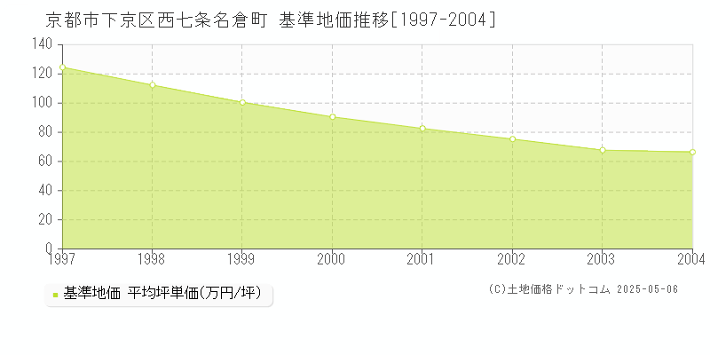 西七条名倉町(京都市下京区)の基準地価推移グラフ(坪単価)[1997-2004年]
