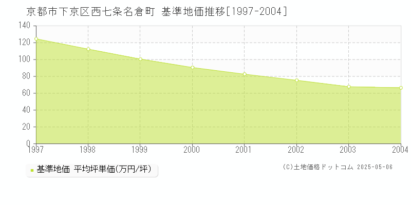 京都市下京区西七条名倉町の基準地価推移グラフ 