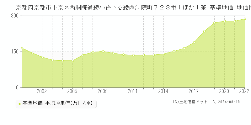 京都府京都市下京区西洞院通綾小路下る綾西洞院町７２３番１ほか１筆 基準地価 地価推移[2000-2022]