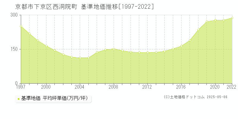 西洞院町(京都市下京区)の基準地価推移グラフ(坪単価)[1997-2022年]