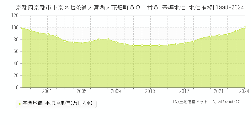 京都府京都市下京区七条通大宮西入花畑町５９１番５ 基準地価 地価推移[1998-2024]