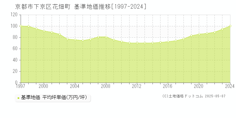 花畑町(京都市下京区)の基準地価推移グラフ(坪単価)[1997-2024年]